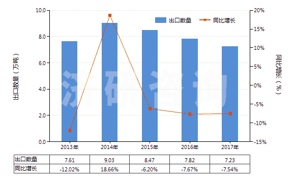2013-2017年中國(guó)糠醇及四氫糠醇(HS29321300)出口量及增速統(tǒng)計(jì)